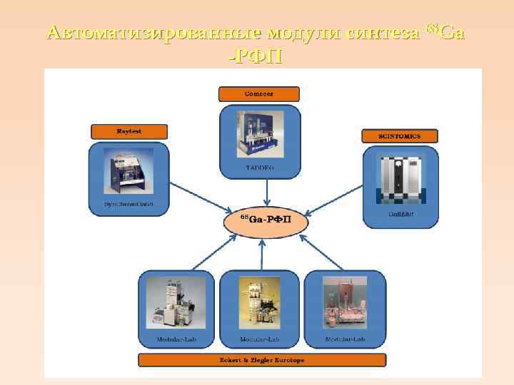 Автоматизированные модули синтеза 68 Ga -РФП 