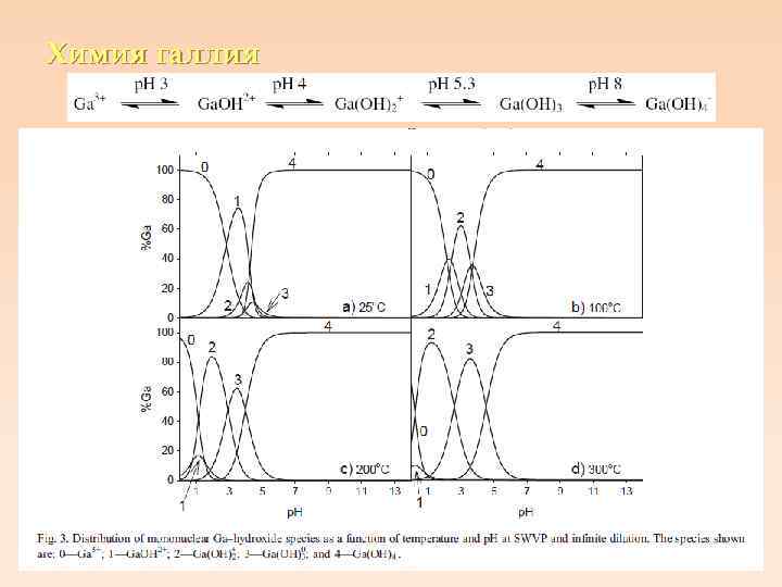 Химия галлия 