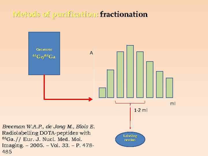 Metods of purification: fractionation Generator 68 Ge/68 Ga A ml 1 -2 ml Breeman