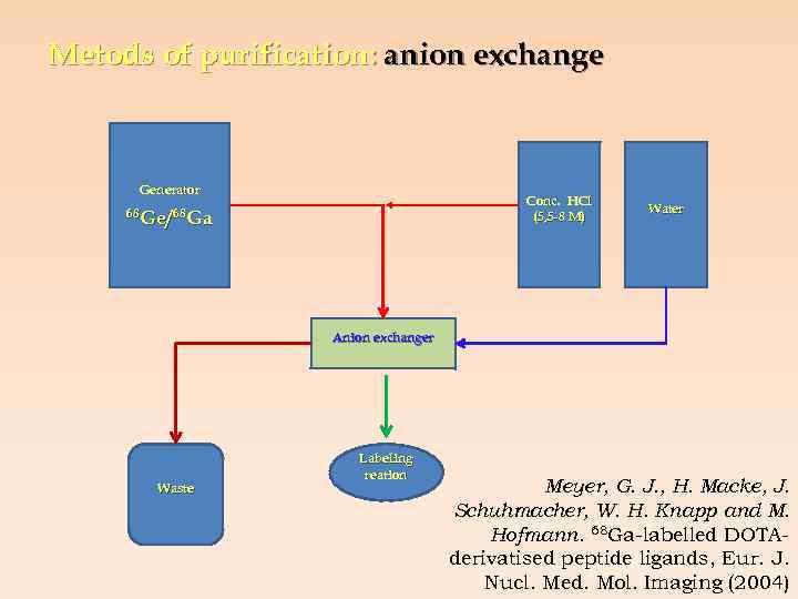 Metods of purification: anion exchange Generator Conc. HCl (5, 5 -8 М) 68 Ge/68