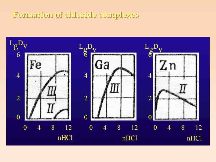 Formation of chloride complexes 