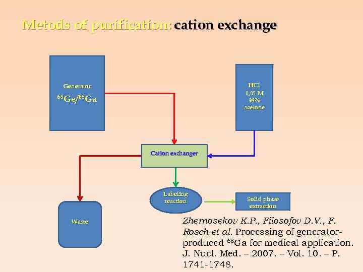 Metods of purification: cation exchange HCl 0, 05 M 98% acetone Generator 68 Ge/68