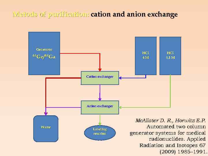 Metods of purification: cation and anion exchange Generator HCl 4 M 68 Ge/68 Ga