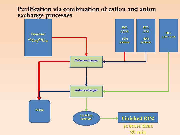 Purification via combination of cation and anion exchange processes HCl 0, 5 M 50%