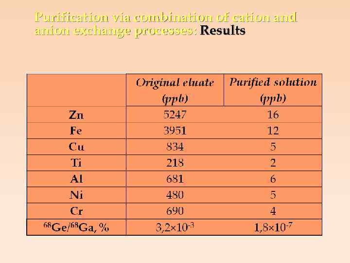 Purification via combination of cation and anion exchange processes: Results 