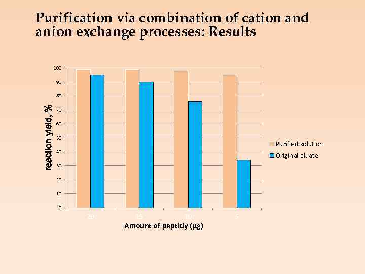 Purification via combination of cation and anion exchange processes: Results 100 90 reaction yield,