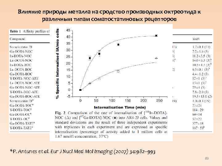 Влияние природы металла на сродство производных октреотида к различным типам соматостатиновых рецепторов *P. Antunes