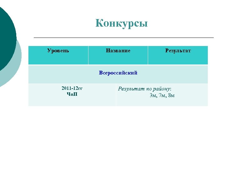 Конкурсы Уровень Название Результат Всероссийский 2011 -12 гг Чи. П Результат по району: 3