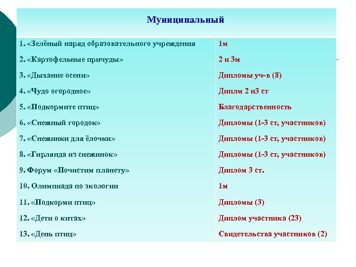 Муниципальный 1. «Зелёный наряд образовательного учреждения 1 м 2. «Картофельные причуды» 2 и 3