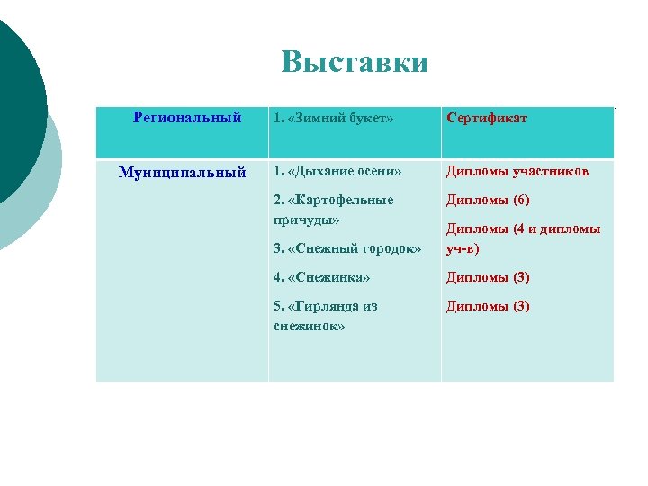 Выставки Региональный Муниципальный 1. «Зимний букет» Сертификат 1. «Дыхание осени» Дипломы участников 2. «Картофельные