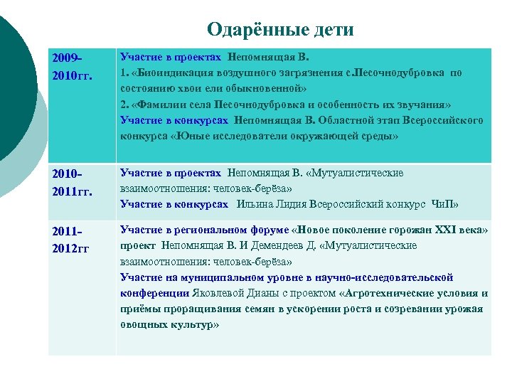 Одарённые дети 20092010 гг. Участие в проектах Непомнящая В. 1. «Биоиндикация воздушного загрязнения с.