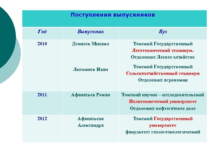 Поступления выпускников Год Выпускник Вуз 2010 Денисов Михаил Томский Государственный Лесотехнический техникум. Отделение: Лесное