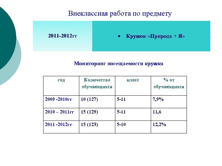 Внеклассная работа по предмету 2011 -2012 гг Кружок «Природа + Я» Мониторинг посещаемости кружка