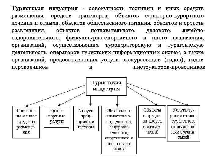 Туристская индустрия - совокупность гостиниц и иных средств размещения, средств транспорта, объектов санаторно-курортного лечения