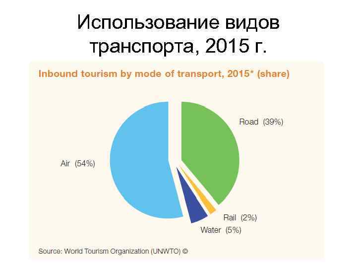 Использование видов транспорта, 2015 г. 