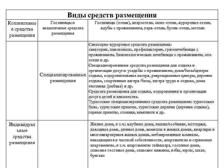 Виды средств размещения Коллективны е средства размещения Гостиницы и аналогичные средства размещения Гостиницы (отели),