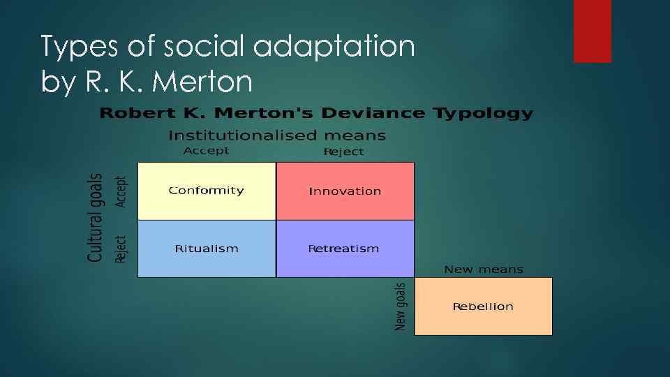 Types of social adaptation by R. K. Merton 