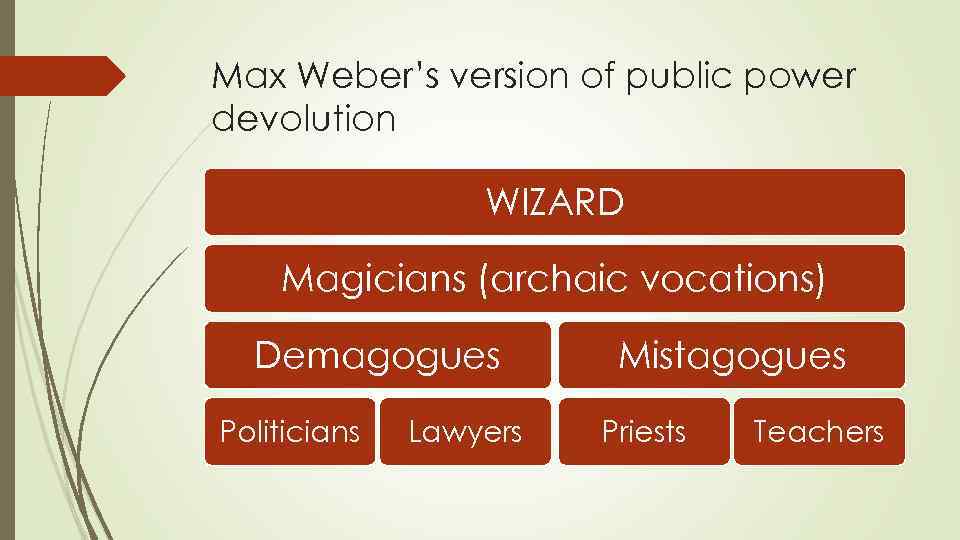 Max Weber’s version of public power devolution WIZARD Magicians (archaic vocations) Demagogues Politicians Lawyers