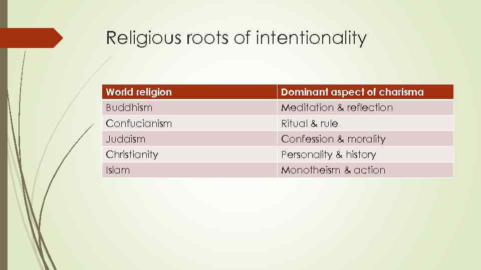 Religious roots of intentionality World religion Dominant aspect of charisma Buddhism Meditation & reflection