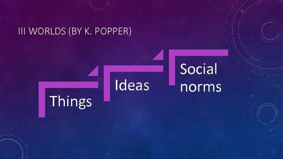 III WORLDS (BY K. POPPER) Things Ideas Social norms 