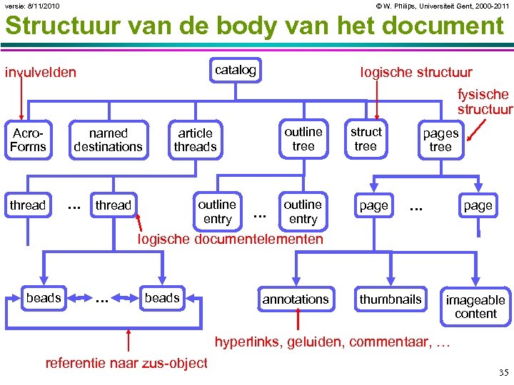 versie: 8/11/2010 © W. Philips, Universiteit Gent, 2000 -2011 Structuur van de body van