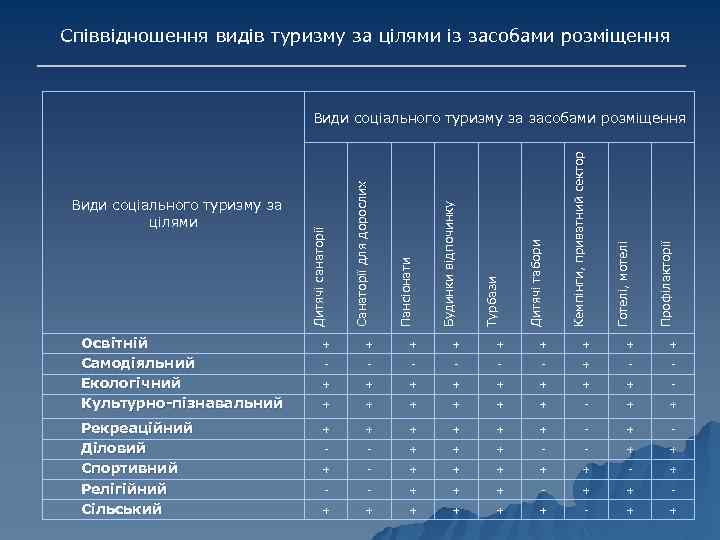 Співвідношення видів туризму за цілями із засобами розміщення Профілакторії Готелі, мотелі Кемпінги, приватний сектор