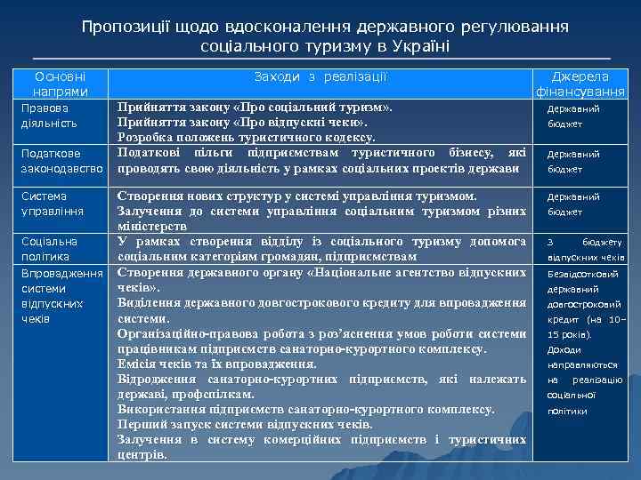 Пропозиції щодо вдосконалення державного регулювання соціального туризму в Україні Основні напрями Правова діяльність Податкове