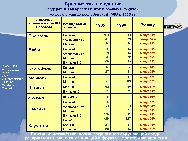 Сравнительные данные содержания микроэлементов в овощах и фруктах по результатам исследований 1985 и 1996