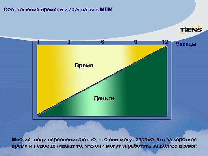Соотношение времени и зарплаты в МЛМ 1 3 6 9 12 Месяцы Время Деньги