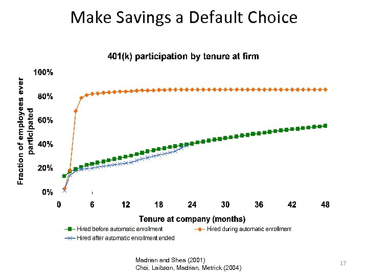 Make Savings a Default Choice Madrian and Shea (2001) Choi, Laibson, Madrian, Metrick (2004)