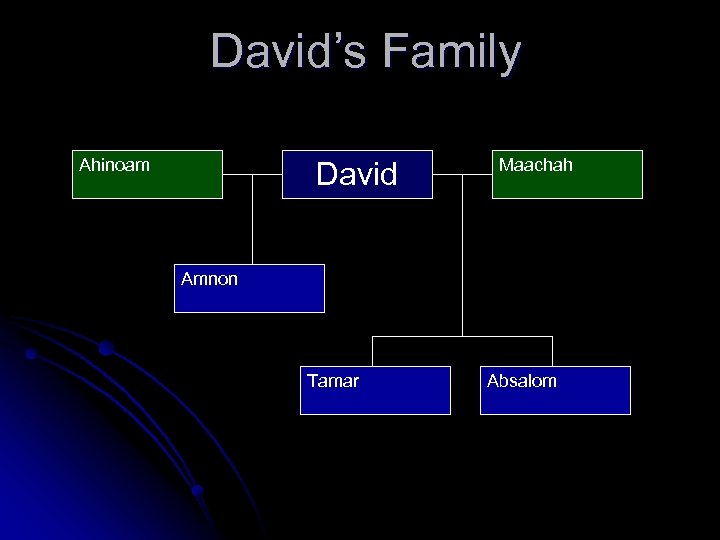David’s Family Ahinoam David Maachah Amnon Tamar Absalom 