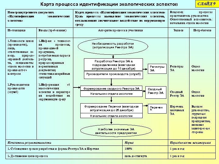 Карта процесса идентификации экологических аспектов Номер внутреннего документа «Идентификация экологических аспектов» Поставщики Входы (требования)