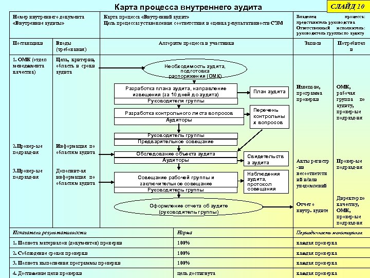 СЛАЙД 10 Карта процесса внутреннего аудита Номер внутреннего документа «Внутренние аудиты» Поставщики Входы (требования)