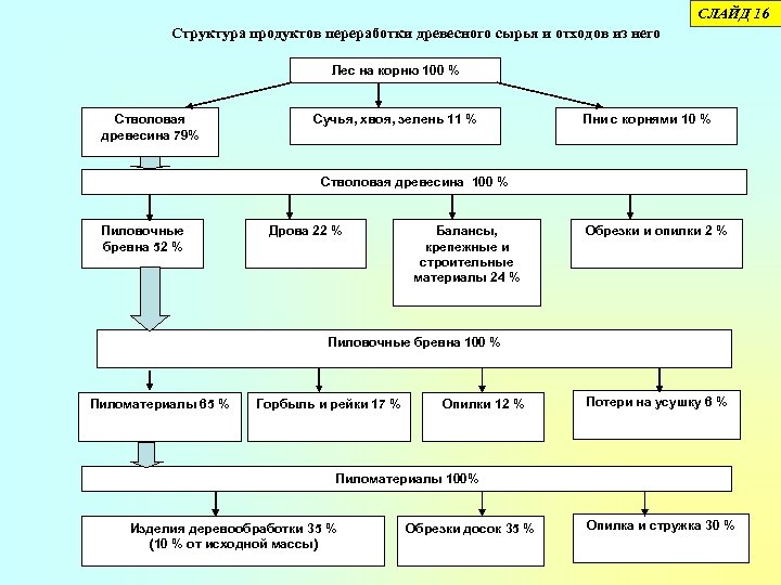 Структура продукта