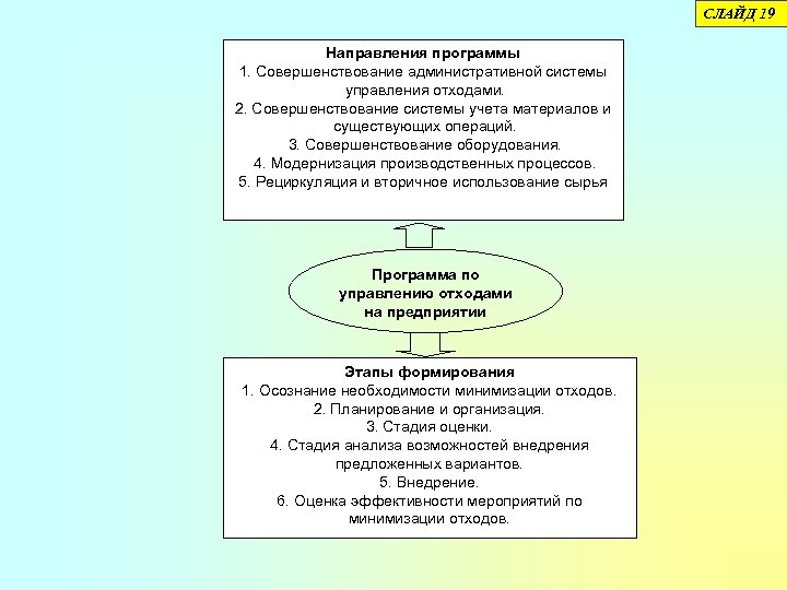СЛАЙД 19 Направления программы 1. Совершенствование административной системы управления отходами. 2. Совершенствование системы учета