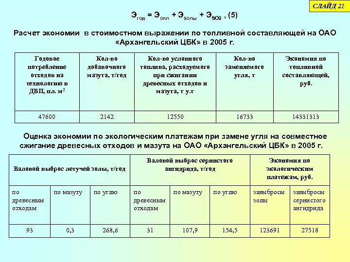 СЛАЙД 21 Эгод = Эопл + Эзолы + ЭSO 2 , (5) Расчет экономии