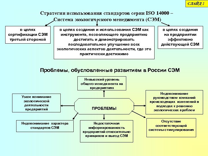 СЛАЙД 1 Стратегии использования стандартов серии ISO 14000 – Система экологического менеджмента (СЭМ) в