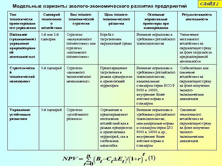Модельные варианты эколого-экономического развития предприятий Тип экологически ориентированн ого управления Сценарий техногенног о воздействия