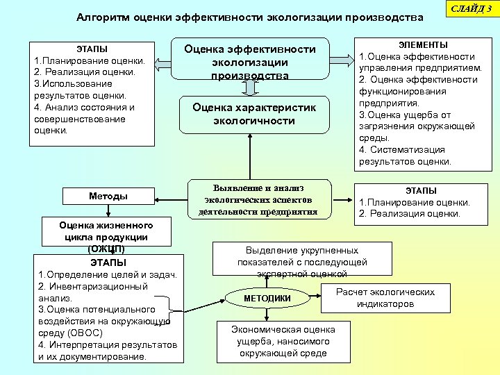 Алгоритм оценки эффективности экологизации производства ЭТАПЫ 1. Планирование оценки. 2. Реализация оценки. 3. Использование