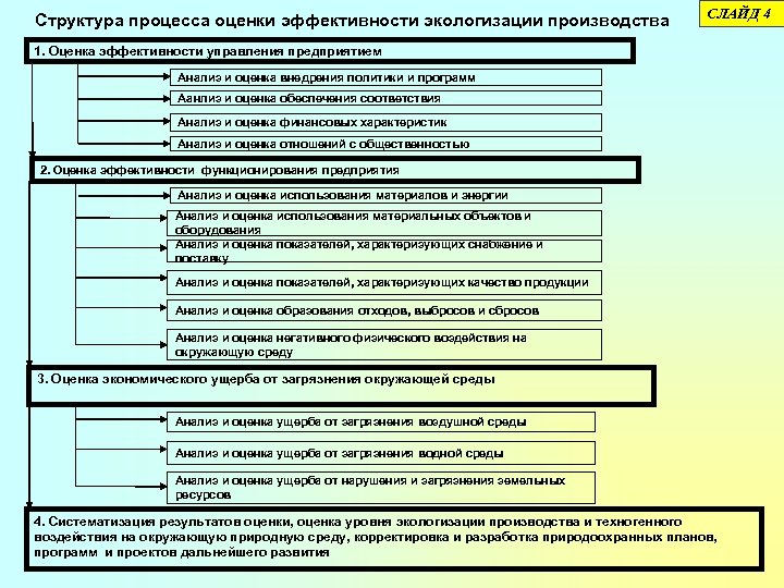 Структура процесса оценки эффективности экологизации производства СЛАЙД 4 1. Оценка эффективности управления предприятием Анализ