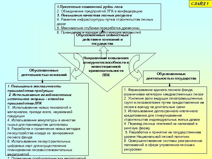 1. Пресечение незаконной рубки леса 2. Объединение предприятий ЛПК в конфедерацию 3. Повышение качества