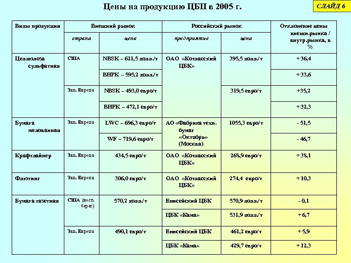 Цены на продукцию ЦБП в 2005 г. Виды продукции Внешний рынок страна Целлюлоза сульфатная