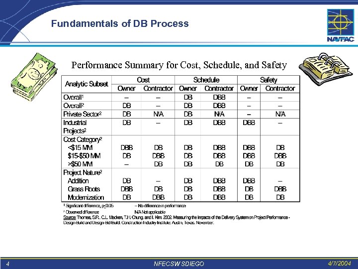 Fundamentals of DB Process Performance Summary for Cost, Schedule, and Safety 4 NFECSW SDIEGO