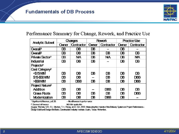 Fundamentals of DB Process Performance Summary for Change, Rework, and Practice Use 5 NFECSW