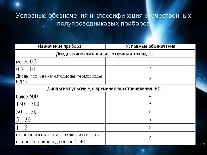 Условные обозначения и классификация отечественных полупроводниковых приборов 