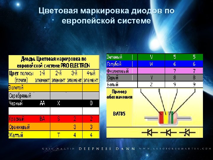 Цветовая маркировка диодов по европейской системе 