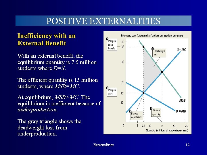 POSITIVE EXTERNALITIES Inefficiency with an External Benefit With an external benefit, the equilibrium quantity