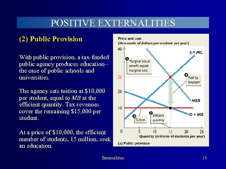 POSITIVE EXTERNALITIES (2) Public Provision With public provision, a tax-funded public agency produces education-the