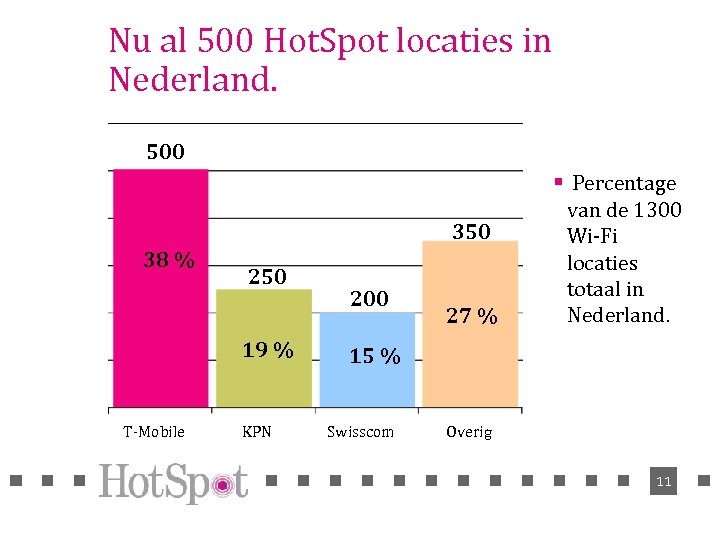 Nu al 500 Hot. Spot locaties in Nederland. 500 350 38 % 250 19