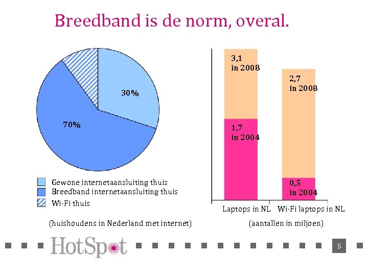 Breedband is de norm, overal. 3, 1 in 2008 2, 7 in 2008 30%